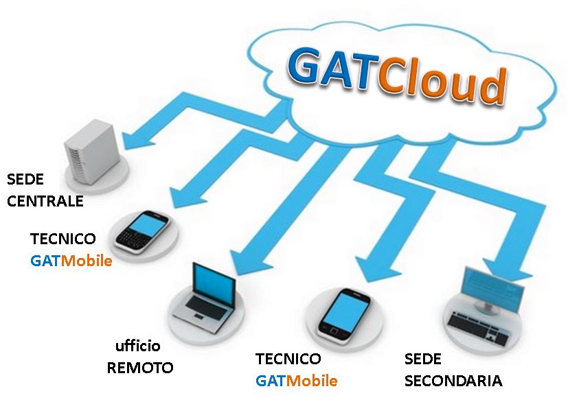 GATCLOUD